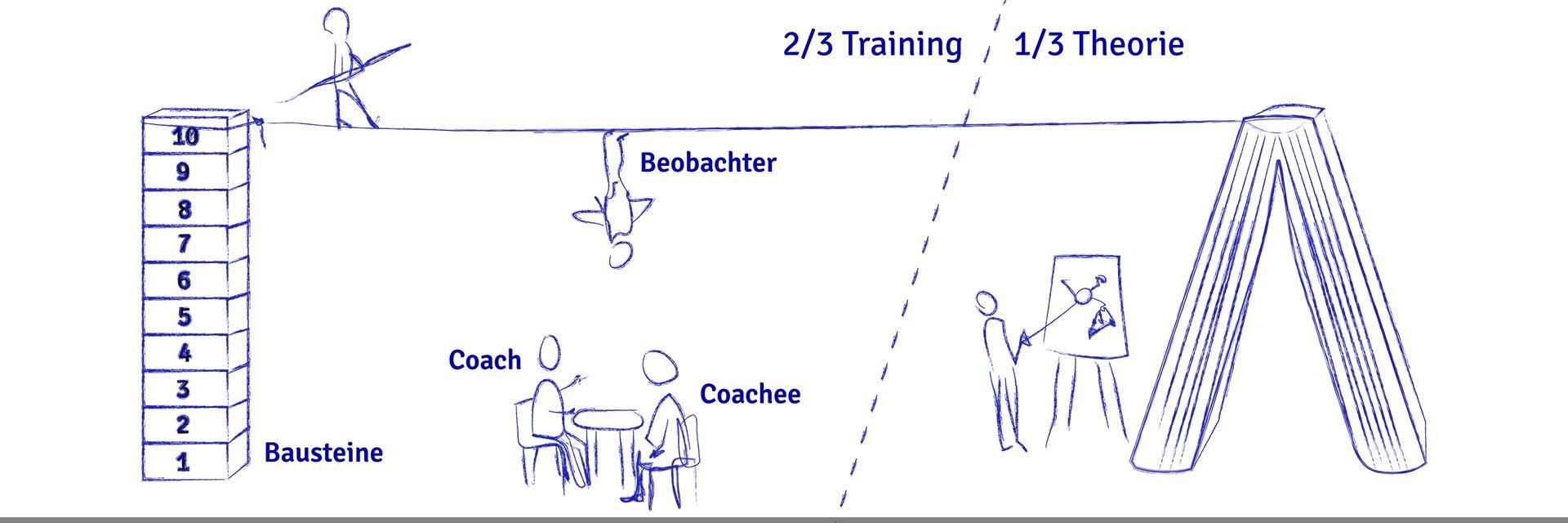Bild zeigt das Ausbildungsmodell der Coaching Akademie Stuttgart