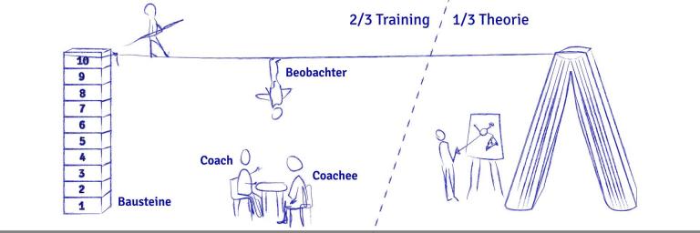 Bild zeigt das Ausbildungsmodell der Coaching Akademie Stuttgart